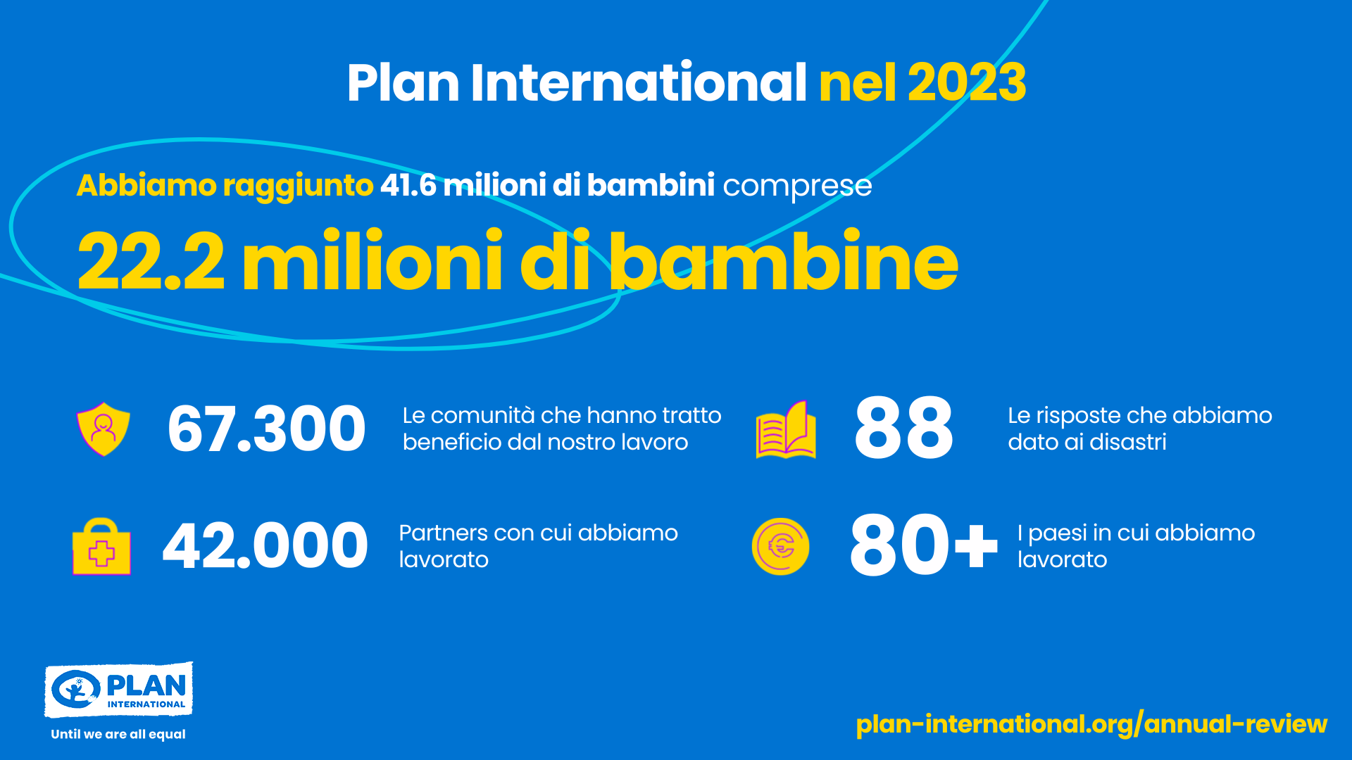 Cambiare vite, trasformare le comunità: i principali risultati del nostro lavoro nel 2023